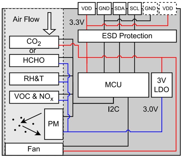 Blockdiagramm - Sensirion SEN63C Luftqualitätssensor