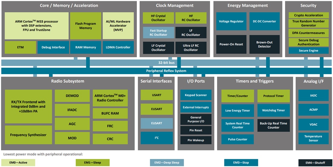 Blockdiagramm - Silicon Labs EFR32BG24L BLUETOOTH® LE SoCs