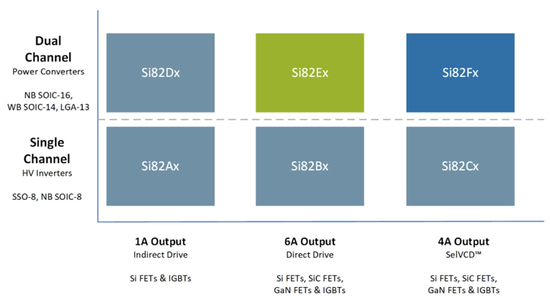 Chart - Skyworks Solutions Inc. Si82x Isolated Gate Drivers