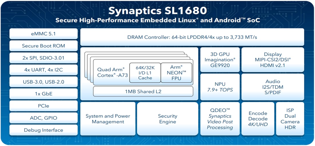 Blockdiagramm - Synaptics SL1680 Embedded-IoT-Prozessor