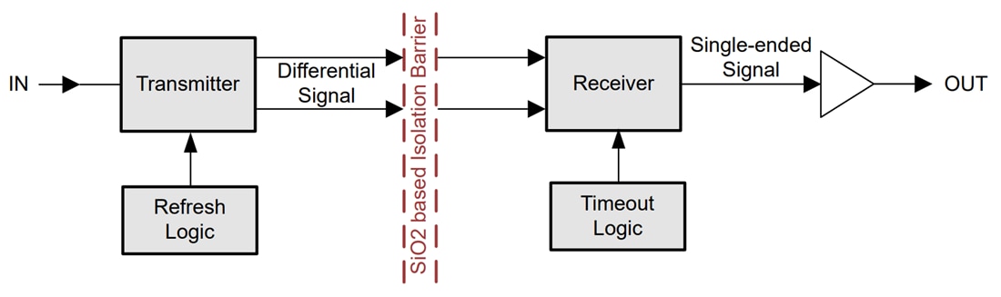 Blockdiagramm - Texas Instruments ISO6163 Sechskanal-3/3-Digitalisolatoren