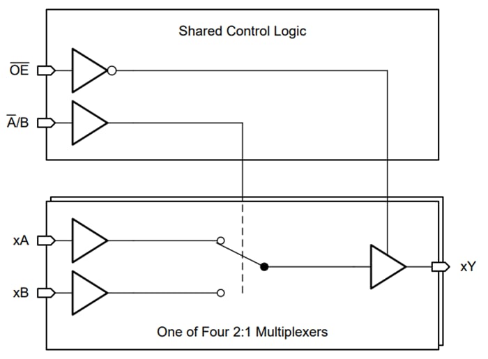 Blockdiagramm - Texas Instruments SN74AC257-Q1 2-Input nicht-invertierende Multiplexer