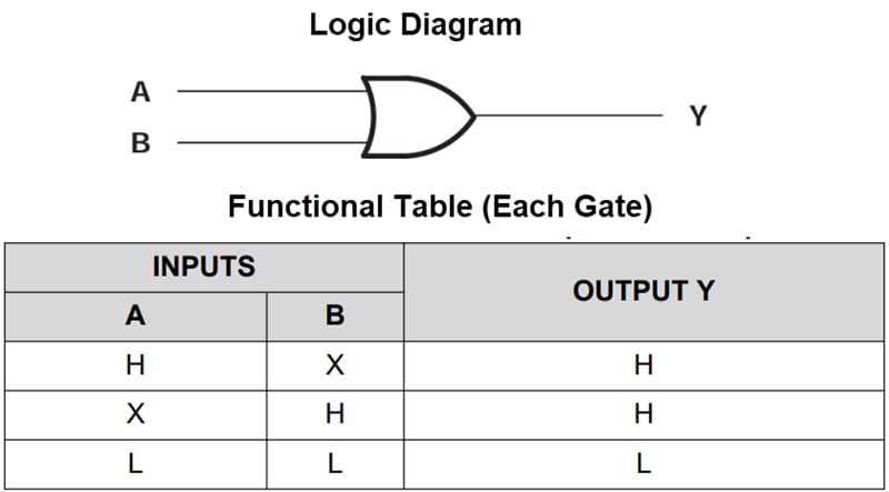 Blockdiagramm - Texas Instruments SN74AC32/SN74AC32-Q1 2-Input Positive-OR-Gates