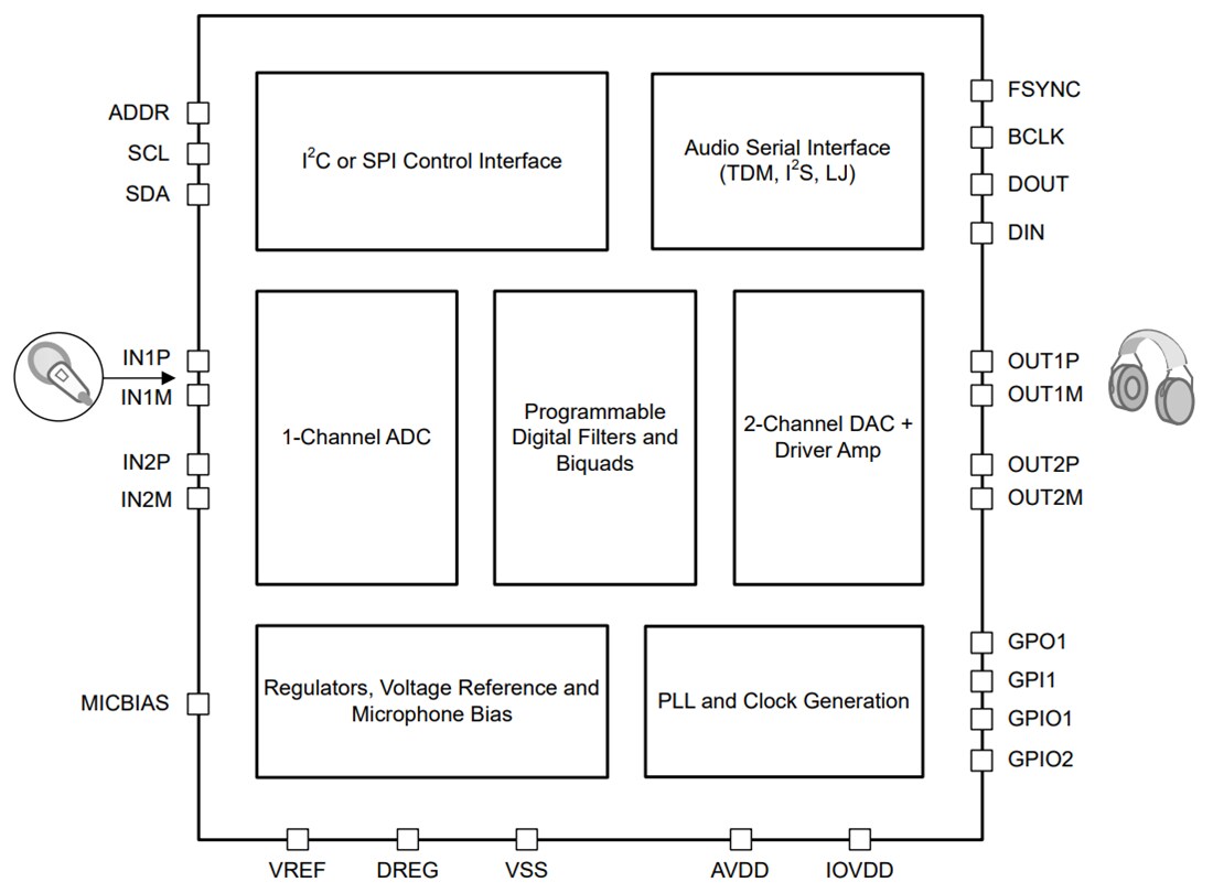 Blockdiagramm - Texas Instruments TAC5111 Mono-Audio-Codec mit geringem Stromverbrauch