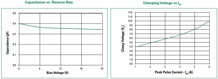 Leistungsdiagramm - Littelfuse AQ4324-01ETG Bidirektionale TVS-Diode