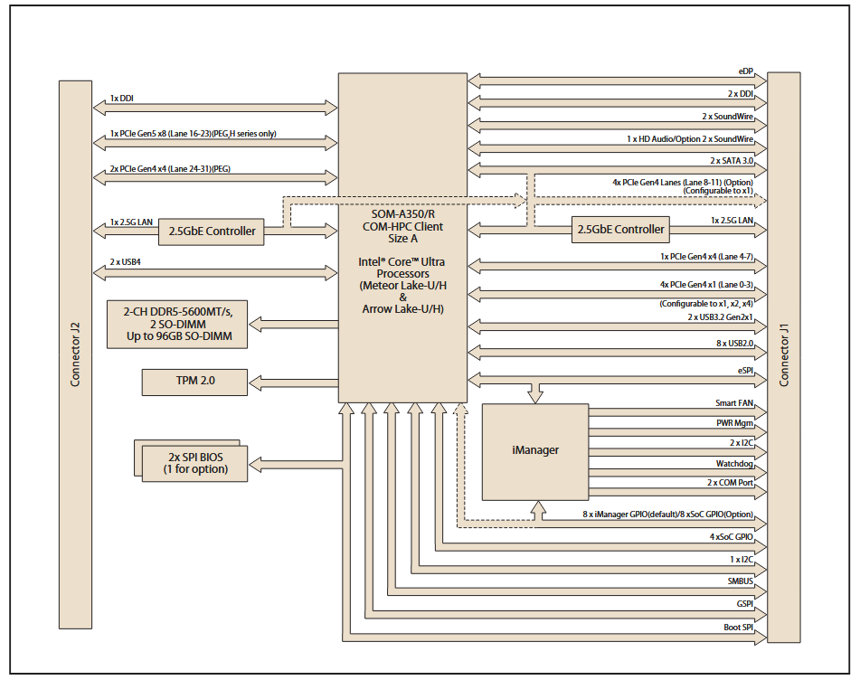 Blockdiagramm - Advantech SOM-A350 COM-HPC® Größe A Module