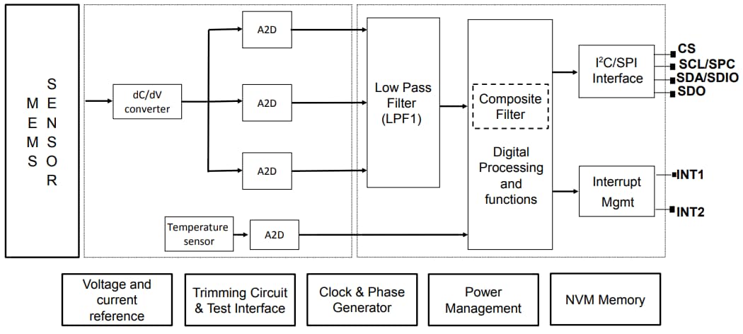 Blockdiagramm - STMicroelectronics IIS3DWBG1 Vibrationssensor