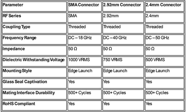 Tabelle - Amphenol / SV Microwave Drehmomentbeständige PCB-Edge-Launch-Steckverbinder