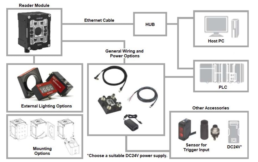 Infografik - Omron Industrial Automation VHV5-F Autofokus-Multicode-Lesegeräte