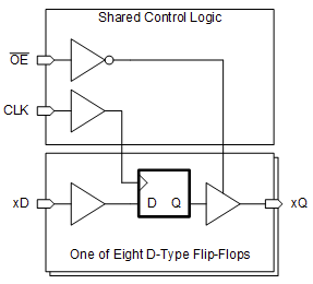 Blockdiagramm - Texas Instruments SN74AHCT374/SN74AHCT374-Q1 Oktal-Flip-Flops des Typs D