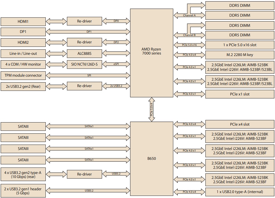 Blockdiagramm - Advantech AIMB-523 Micro-ATX-Motherboards