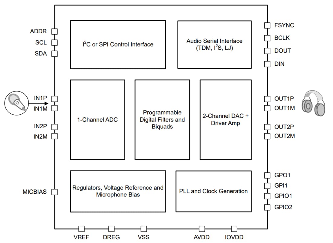 Blockdiagramm - Texas Instruments TAC5211 Hochleistungs-Mono-Audio-Codec