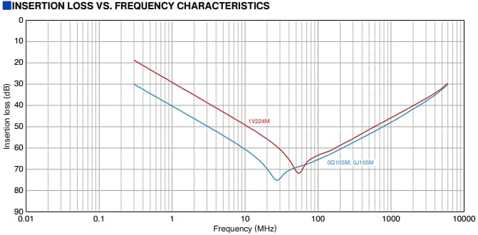 Leistungsdiagramm - TDK YFF-AC 10 V und 35 V Durchführungsfilter mit drei Anschlüssen