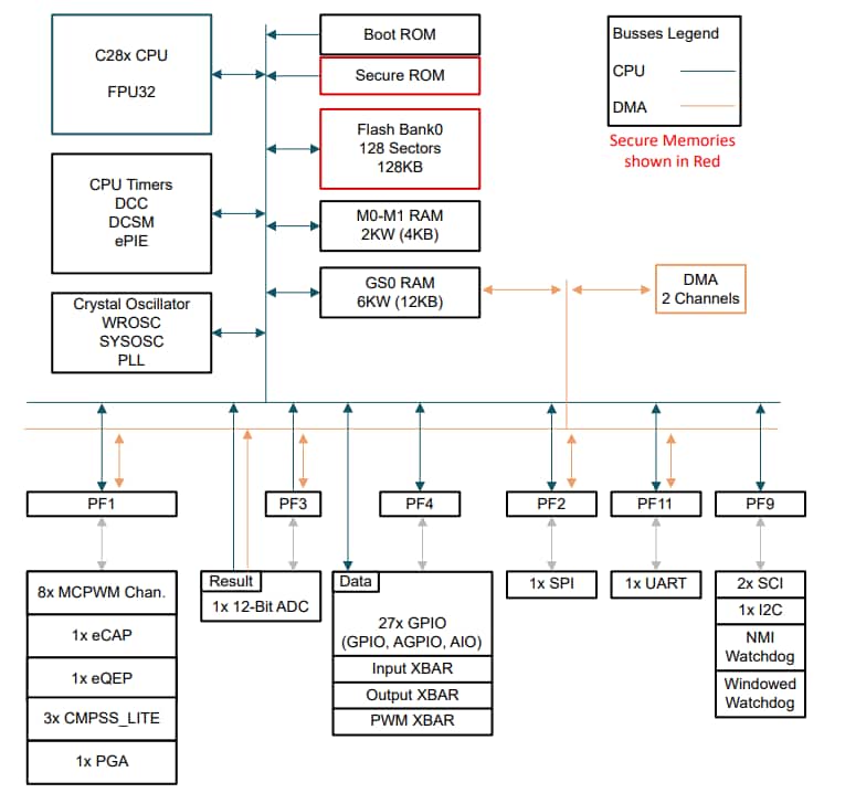 Blockdiagramm - Texas Instruments F28E12x C2000™ Echtzeit-Mikrocontroller