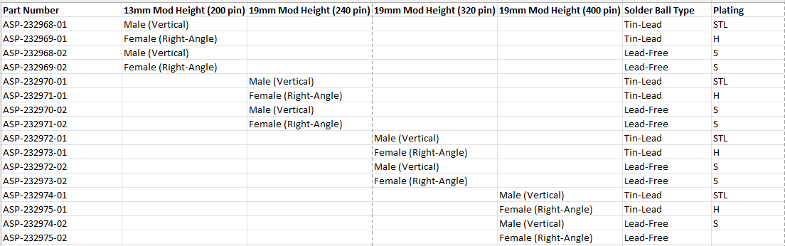 Tabelle - Samtec VITA™ 90.0 VNX-Steckverbinder