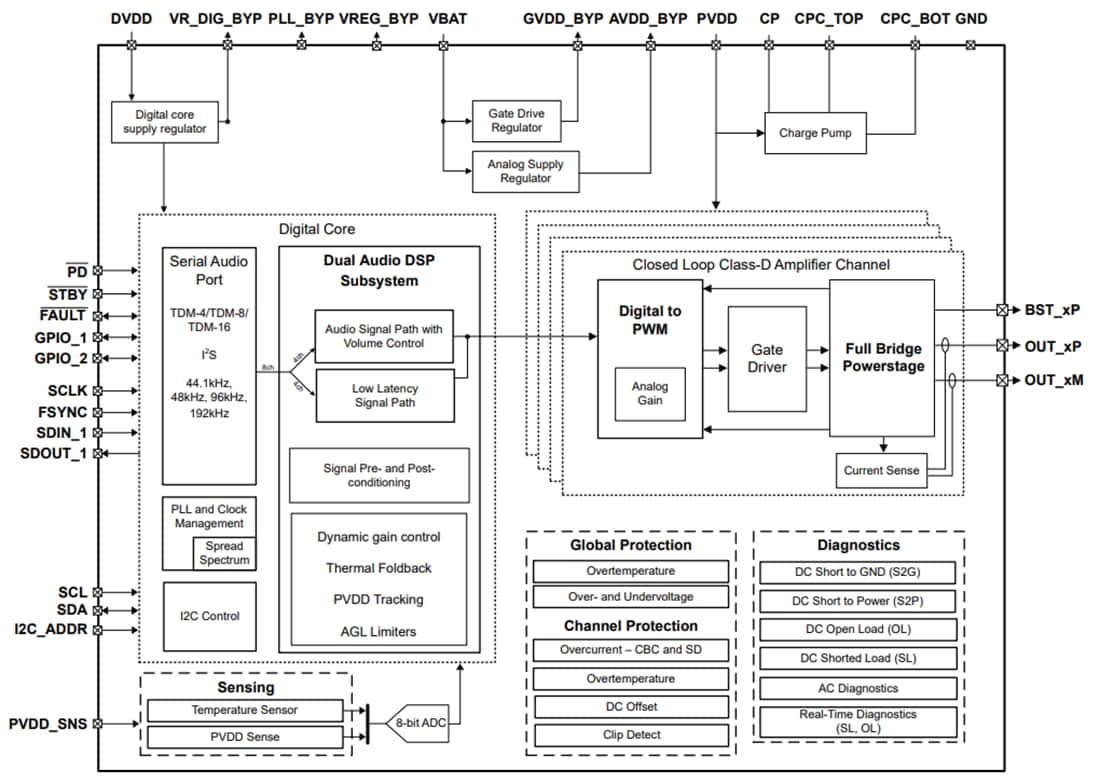 Blockdiagramm - Texas Instruments TAS6754-Q1 Audioverstärker der Klasse D