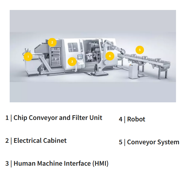Infografik - HARTING Anschlüsse und Kabel für die Industrieautomatisierung