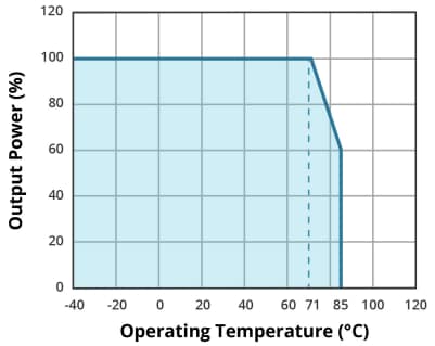 Leistungsdiagramm - CUI Inc PXO78C-500-M Nicht isolierte Schaltregler