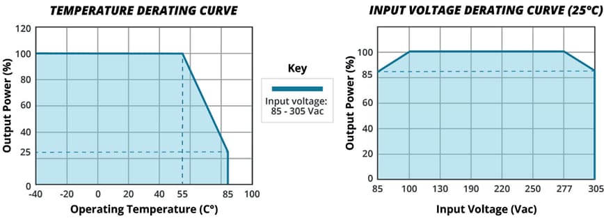 Leistungsdiagramm - CUI Inc PBO-3E AC/DC-Netzteile