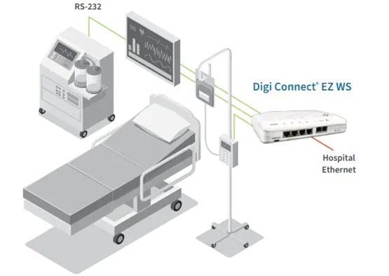 Applikations-Schaltungsdiagramm - Digi Connect EZ 4 WS Medical Serial Server