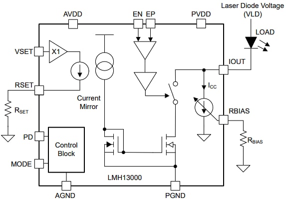 Blockdiagramm - Texas Instruments LMH13000 Hochgeschwindigkeits-Stromtreiber