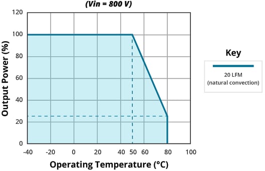 Leistungsdiagramm - CUI Inc AE15C-UW, AE30C-UW und AE45C-UW DC/DC-Wandler