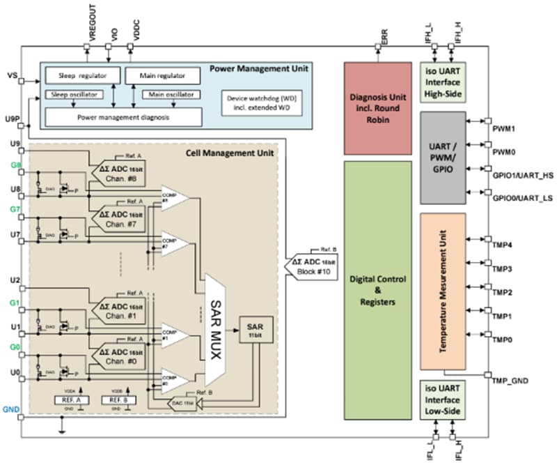 Infineon Technologies TLE9009 Li-Ionen-Akku Überwachung & Balancing-IC