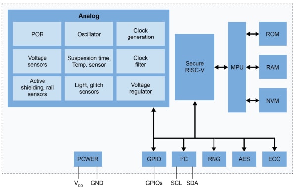 Blockdiagramm - NXP Semiconductors EdgeLock® A30 Sichere Authentifikatoren