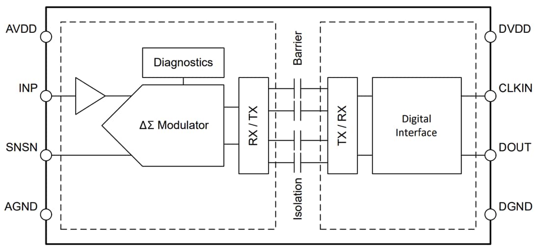 Blockdiagramm - Texas Instruments AMC0136 Delta-Sigma(ΔΣ)-Präzisionsmodulator