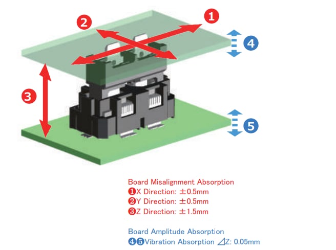 Infografik - Hirose Electric FX31 FunctionMAX™ Potentialfreier Hochstrom-Steckverbinder