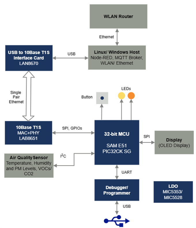 Blockdiagramm - Microchip Technology Demonstration eines Industrie-Umweltsensors