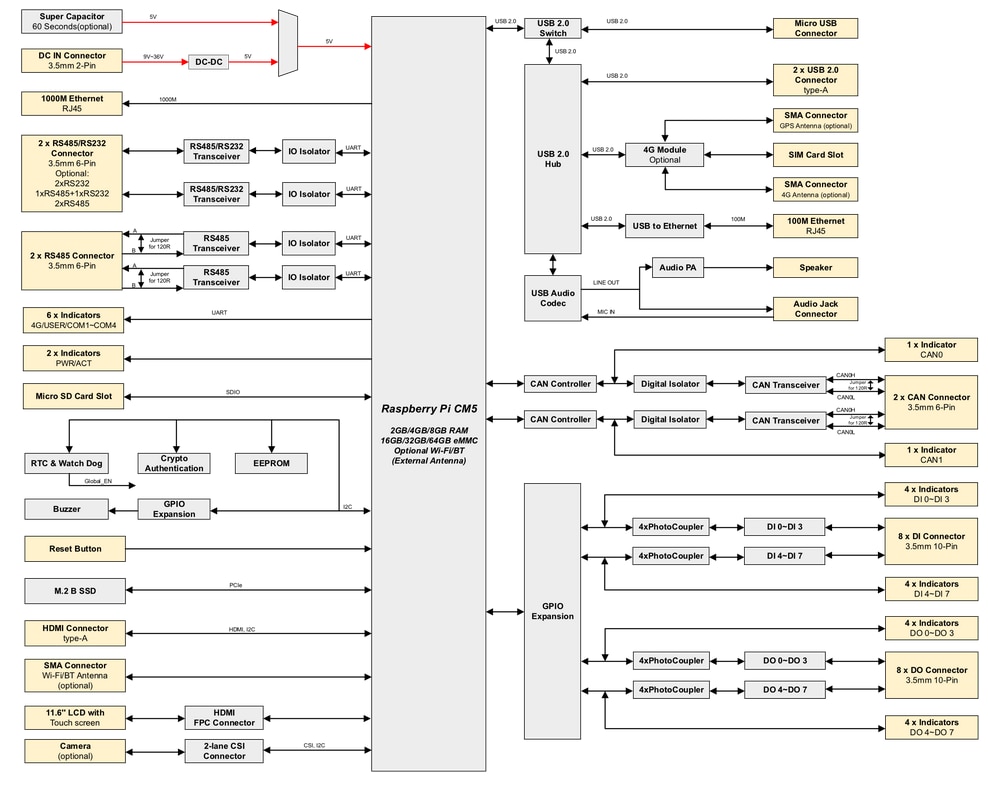 Block Diagram - EDATEC ED-HMI3630 10.1