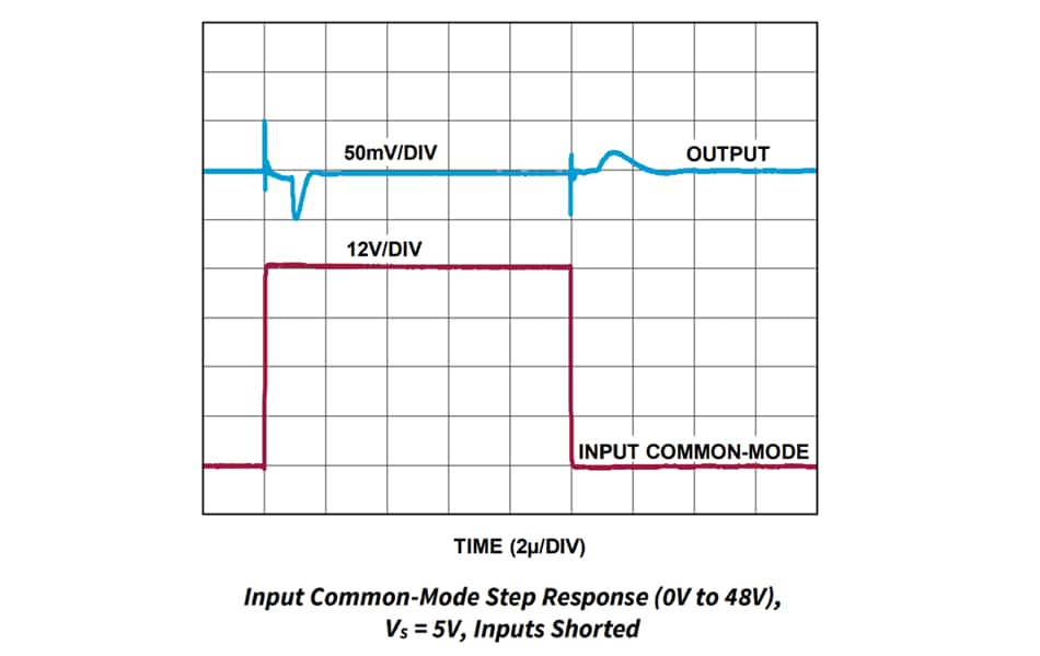 Leistungsdiagramm - Analog Devices Inc. AD8412A Strommessverstärker