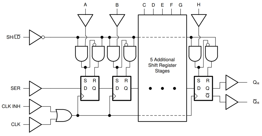Blockdiagramm - Texas Instruments SN74AC165/SN74AC165-Q1 8-Bit-Schieberegister