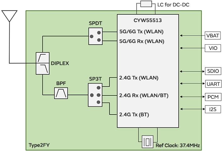 Blockdiagramm - Murata Electronics Typ 2FY Drahtloses Konnektivitätsmodul