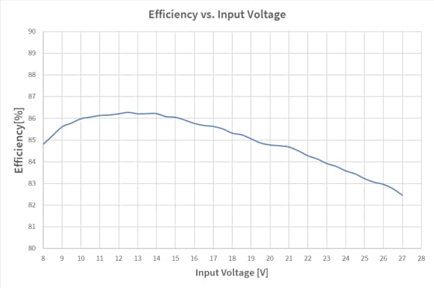 Leistungsdiagramm - Infineon Technologies TLD5098EP_VSEPIC Evaluierungsboard
