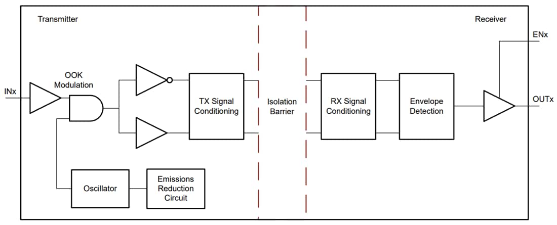Blockdiagramm - Texas Instruments ISO644x Vierkanal-Digitalisolatoren