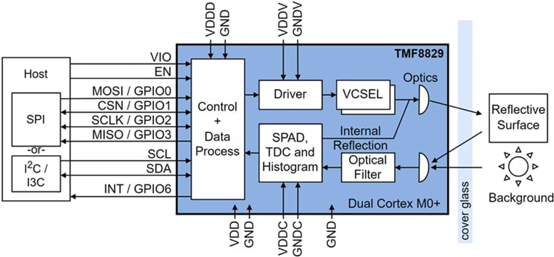 Blockdiagramm - ams OSRAM TMF8829 Direct-Time-of-Flight(dToF)-Sensor