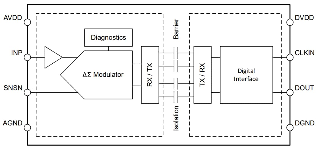 Blockdiagramm - Texas Instruments AMC0x36/AMC0x36-Q1 Delta-Sigma Modulatoren