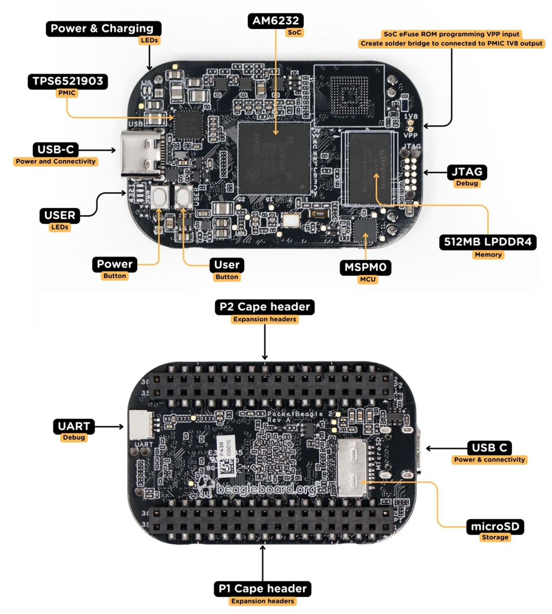 Infografik - BeagleBoard PocketBeagle 2