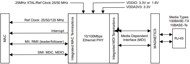 Applikations-Schaltungsdiagramm - Texas Instruments DP83826Ax 10/100 Mbps Industrielle Ethernet-PHYs