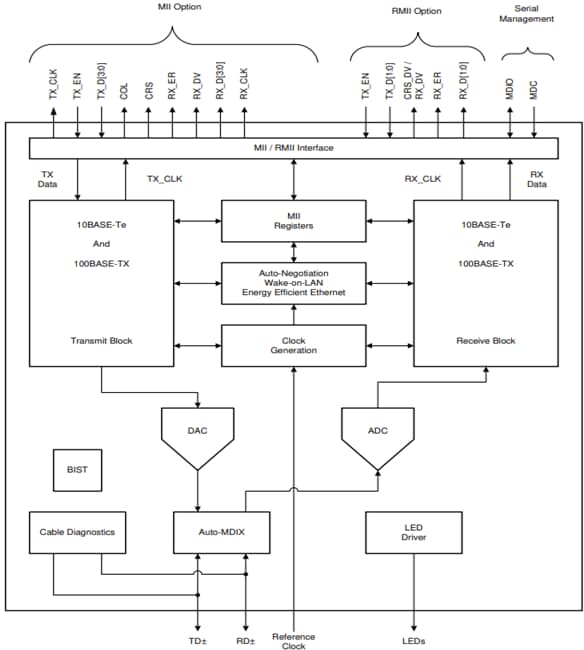 Blockdiagramm - Texas Instruments DP83826Ax 10/100 Mbps Industrielle Ethernet-PHYs