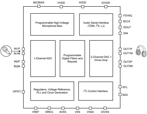 Blockdiagramm - Texas Instruments TAC5301-Q1 Mono-Audio-Codec für Fahrzeuge