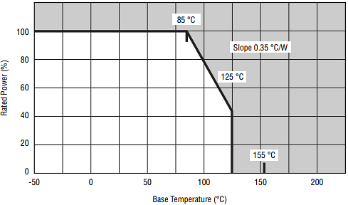 Leistungsdiagramm - Bourns PF2270 Riedon™ Leistungswiderstände