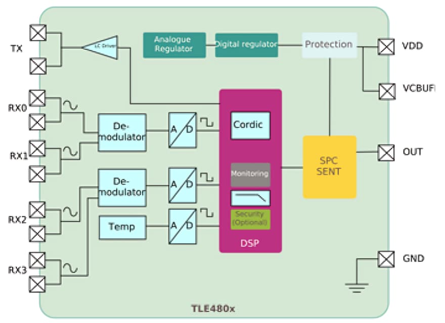 Blockdiagramm - Infineon Technologies XENSIV TLE480x Induktive Positionssensoren