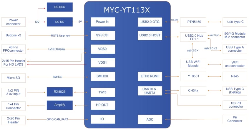 Block Diagram - MYIR MYD-YT113X Development Boards