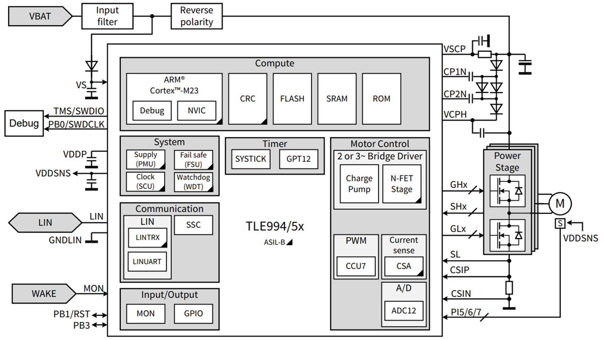 Blockdiagramm - Infineon Technologies MOTIX™ TLE994x/5x 32-Bit-Motorsteuerungs-SoCs