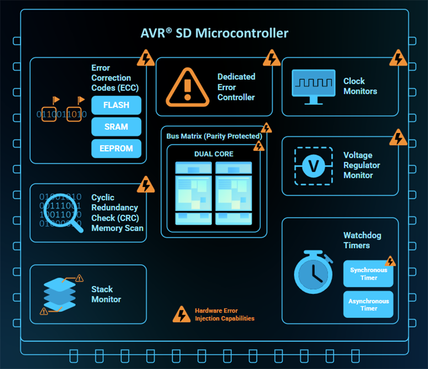 Schaltungsanordnung - Microchip Technology AVR32SD20/28/32 AVR® SD 8-Bit Microcontroller