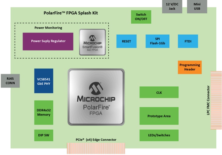 Blockdiagramm - Microchip Technology PolarFire FPGA Splash Kit