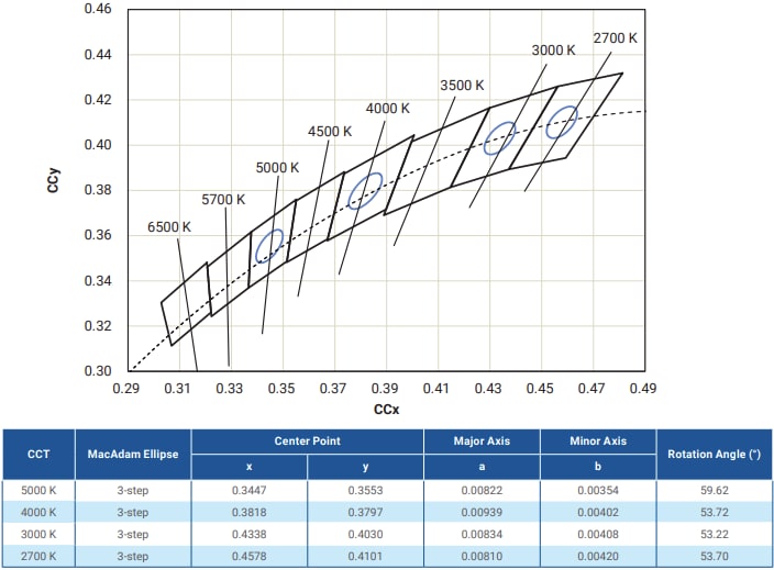 Leistungsdiagramm - Cree LED LS8 Baugruppen Leiterplattenbaugruppen